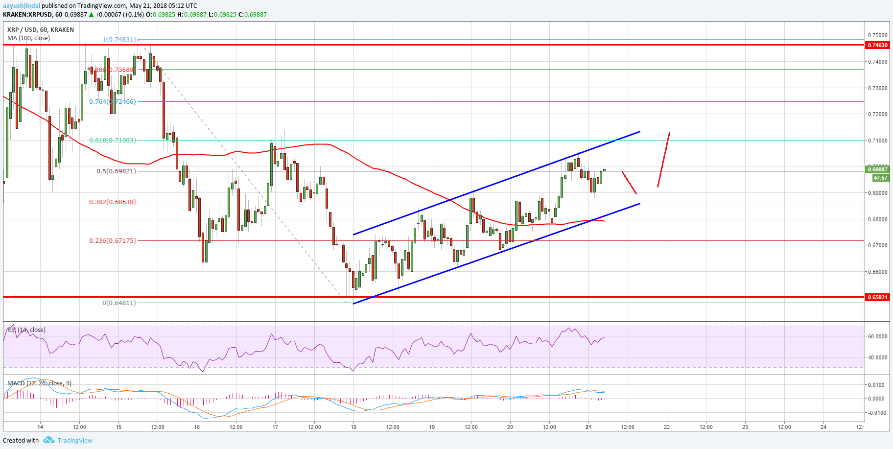 Ripple Price Analysis XRP USD