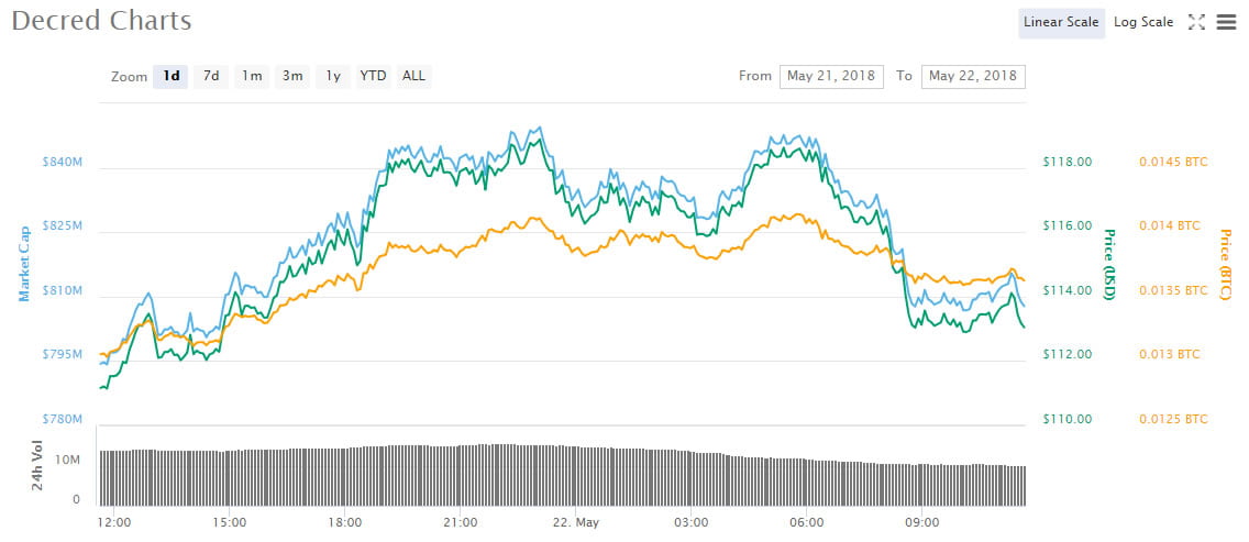 decred