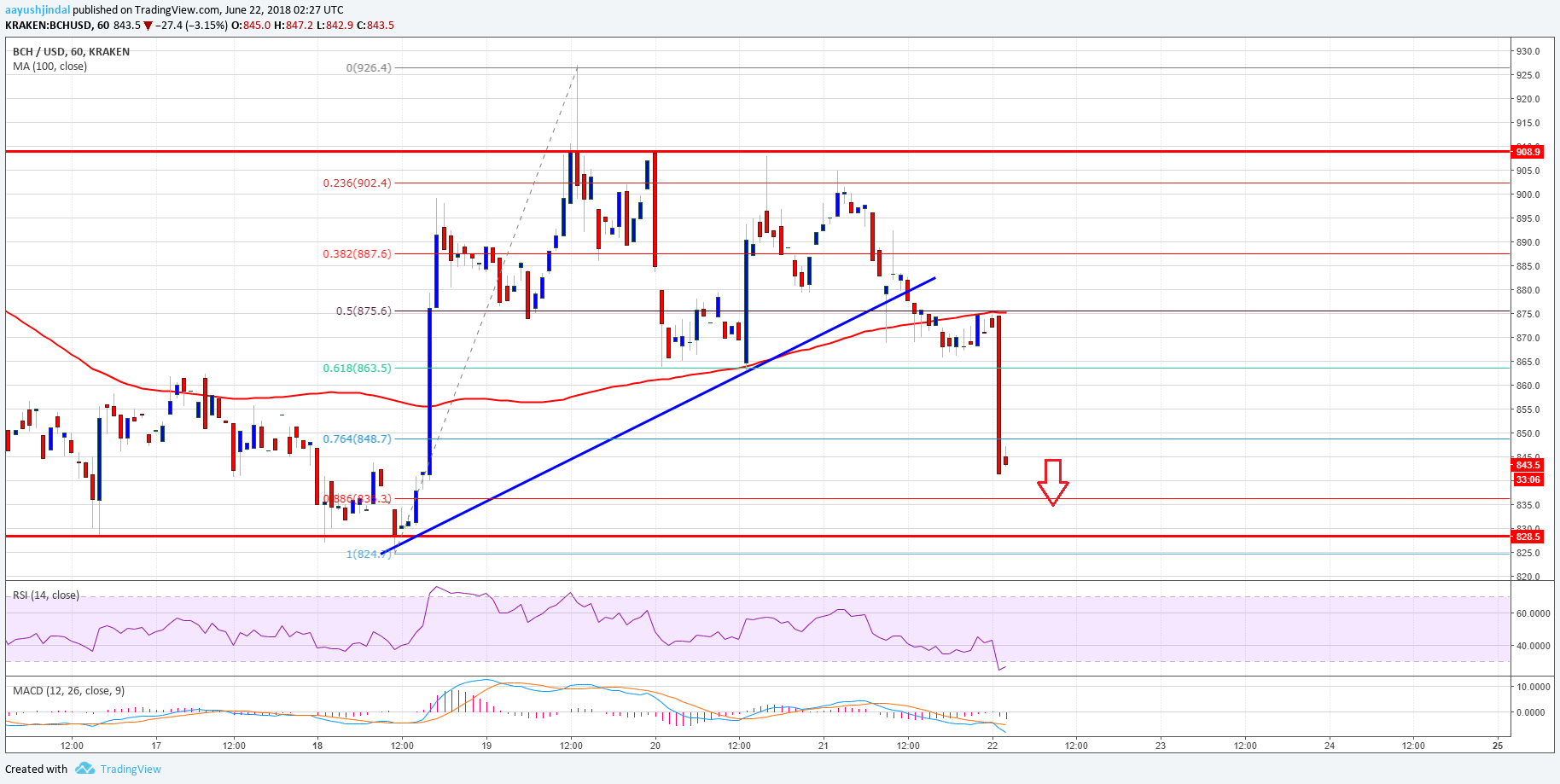 Bitcoin Cash Price Analysis BCH USD