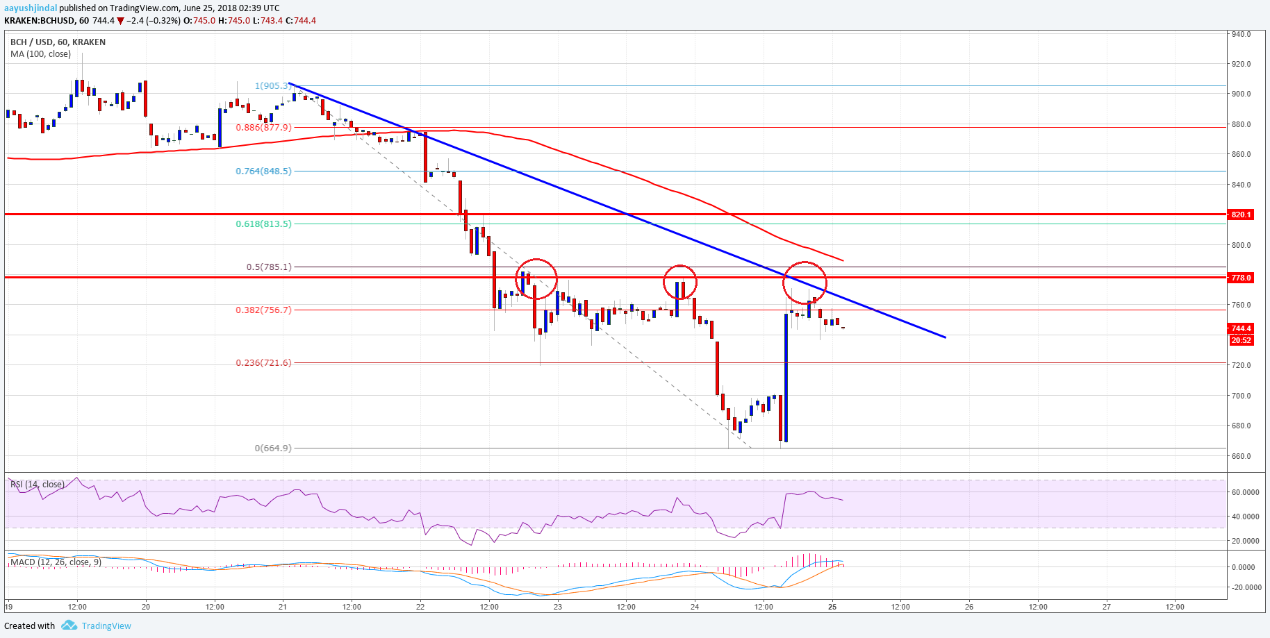 Bitcoin Cash Price Analysis BCH USD