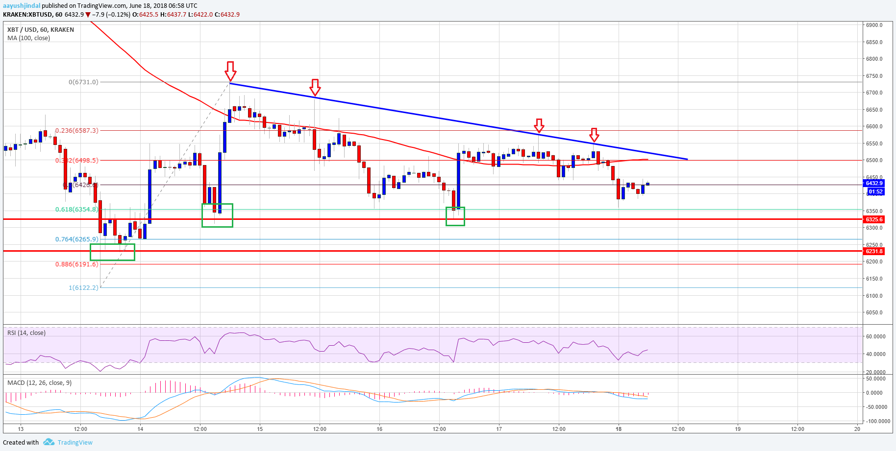 Bitcoin Price Analysis BTC USD