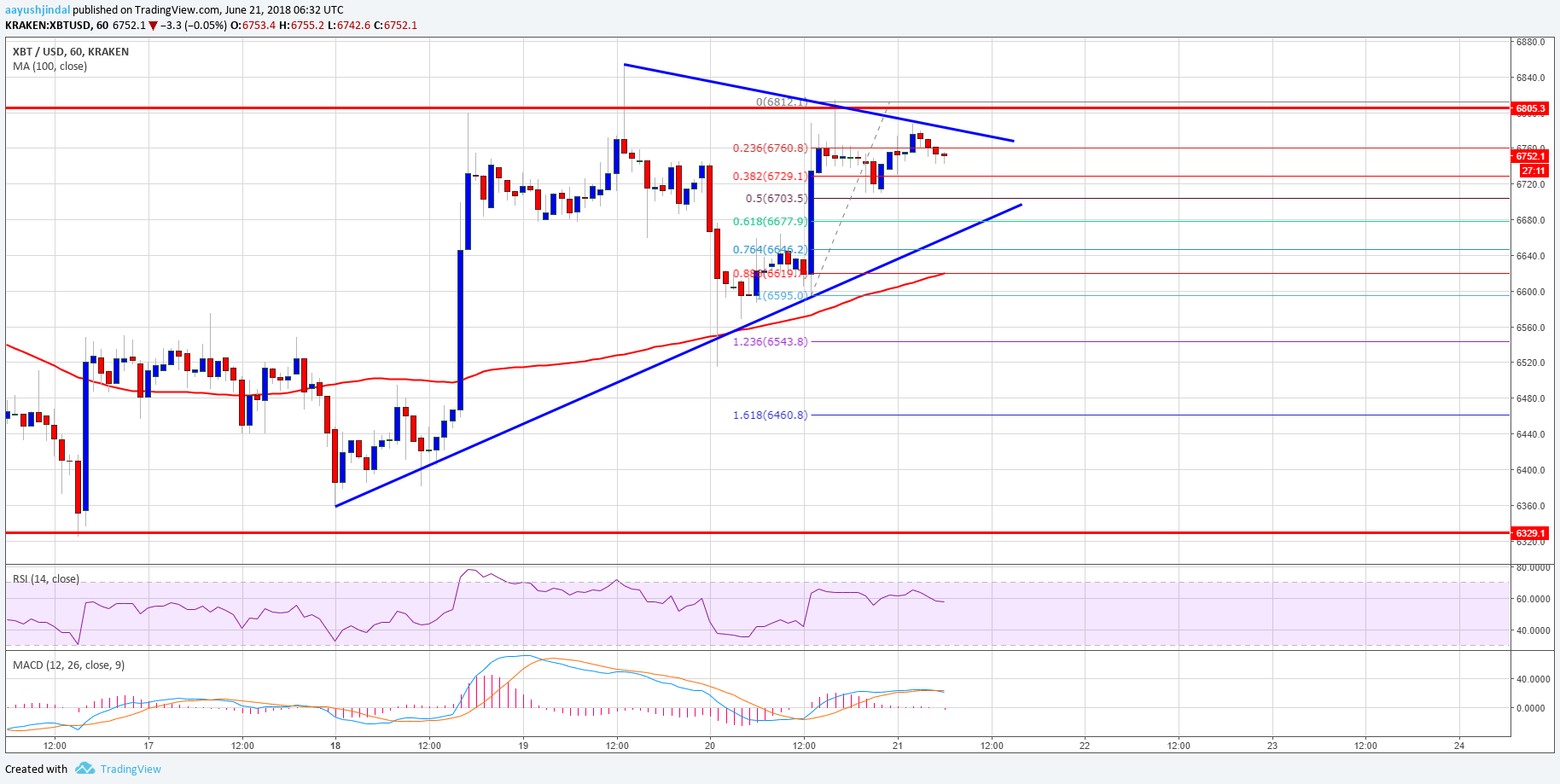 Bitcoin Price Analysis BTC USD