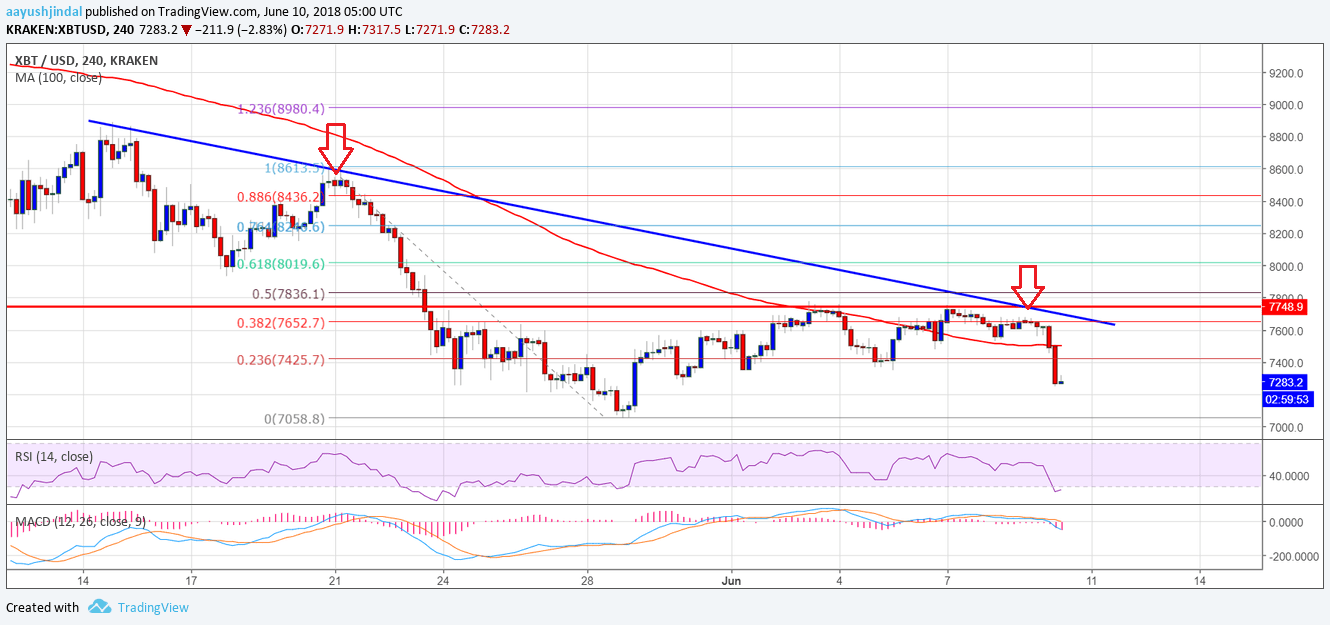 Bitcoin Price Weekly Analysis BTC USD