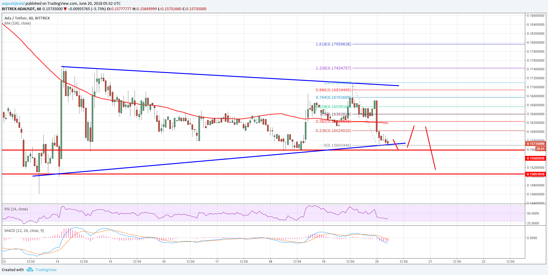 Cardano Price Analysis ADA USD