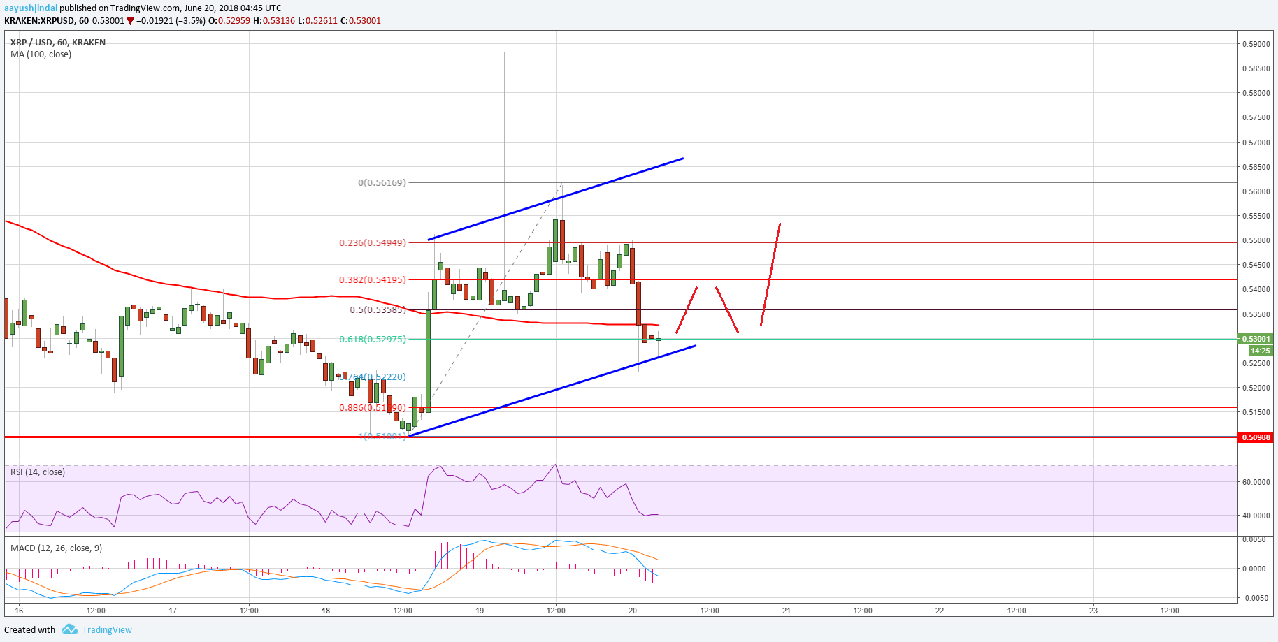 Ripple Price Analysis XRP USD