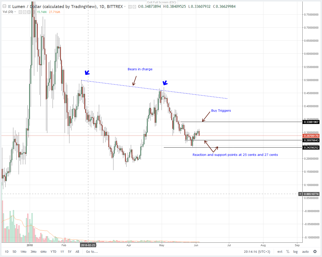 Price Of Stellar Lumens / Stellar Lumens (XLM) Price Analysis: Stellar Price About ... / This price drop is quite a bearish pressure.