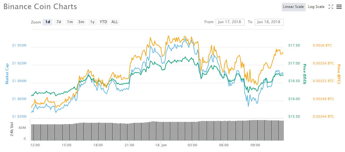 Cryptocurrency Market Update: Binance Coin (BNB) Bucking The Trend