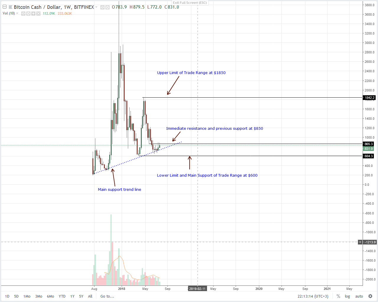 bitcoin cash technical analysis