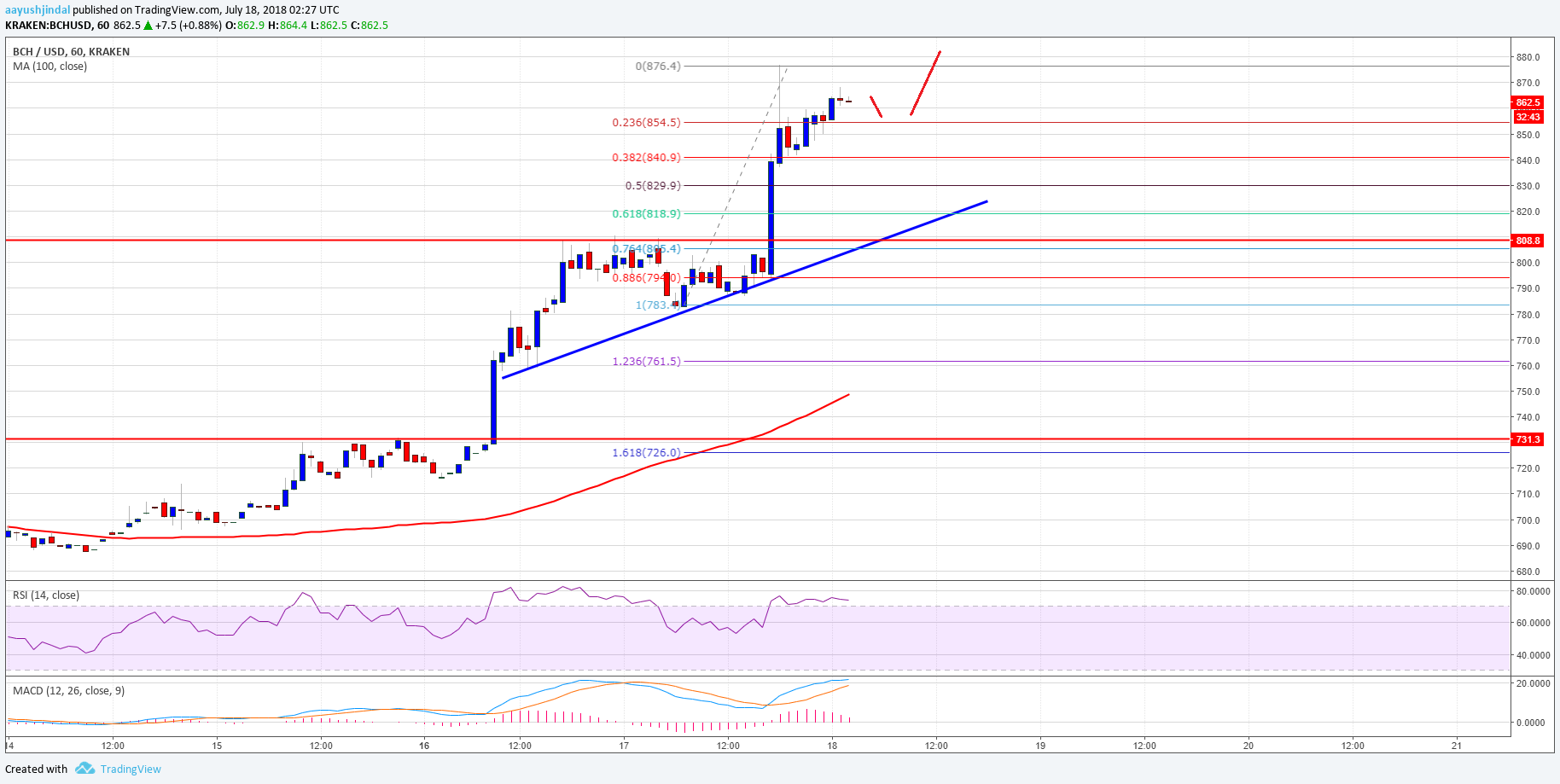 Bitcoin Cash Price Analysis BCH USD