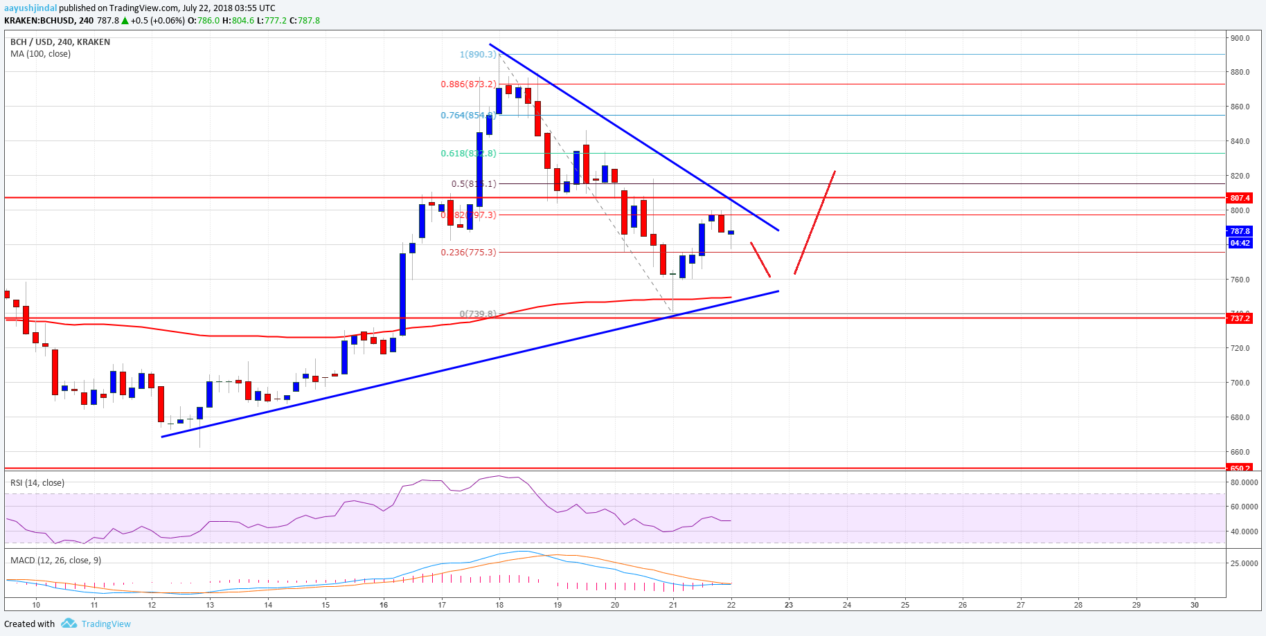 Bitcoin Cash Price Weekly Analysis BCH U