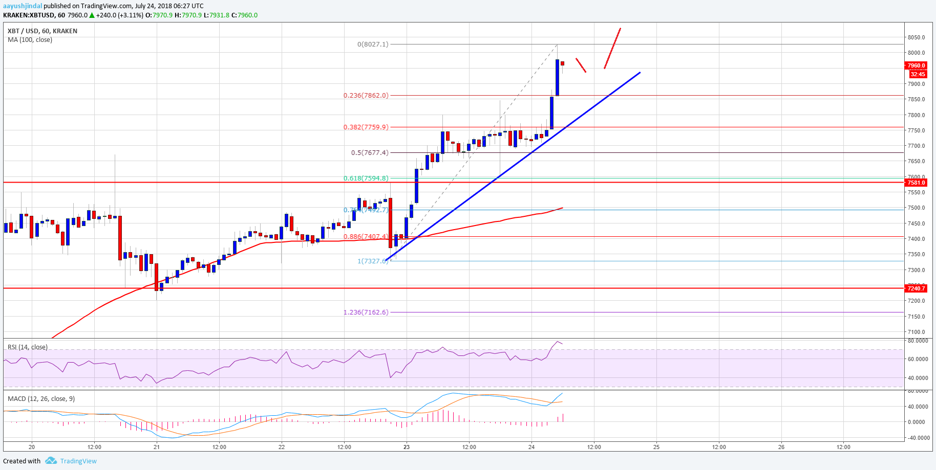 Bitcoin Price Analysis BTC USD