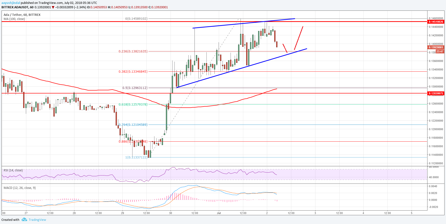 Cardano Price Analysis ADA USD