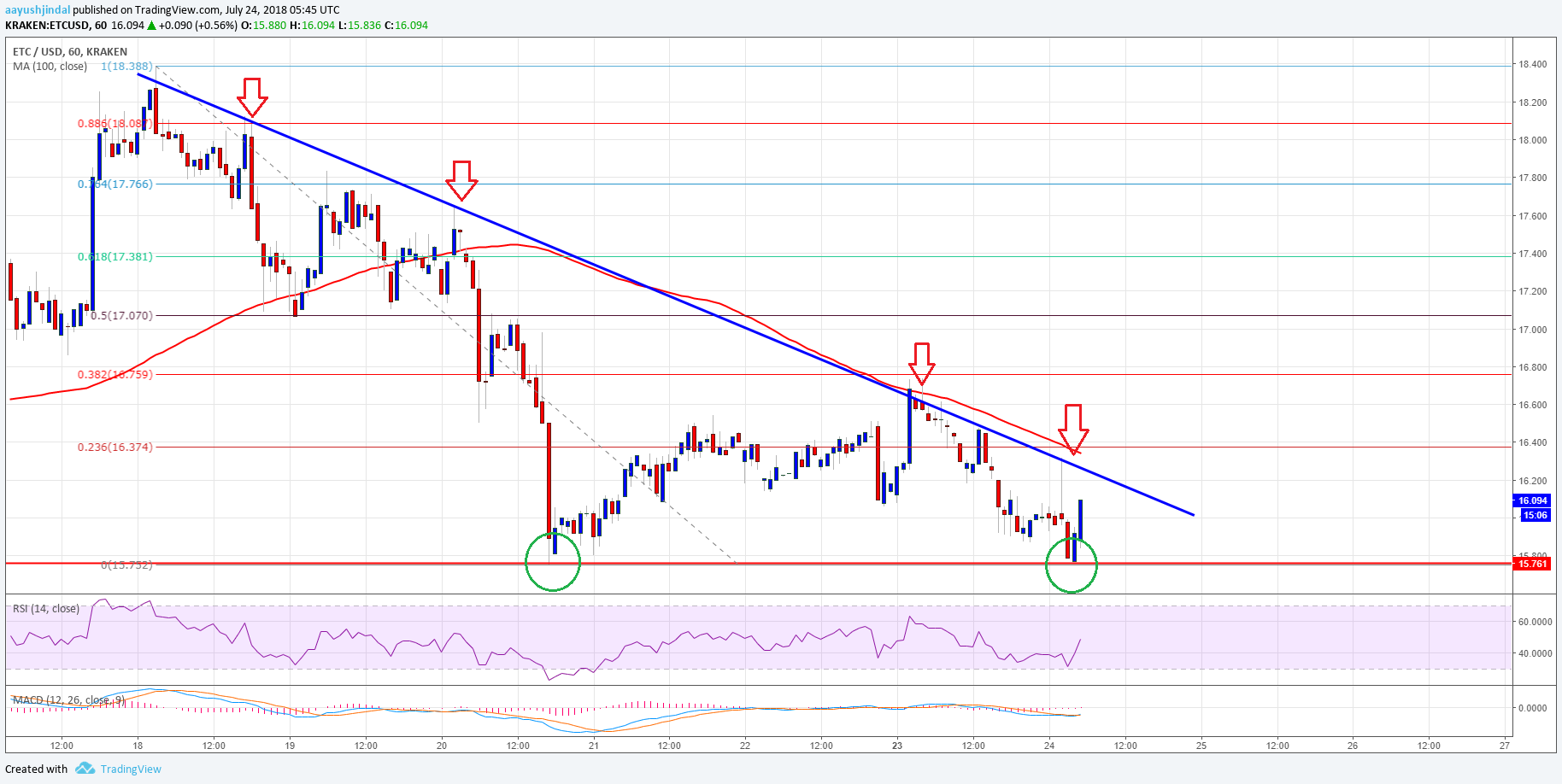 Ethereum Classic Price Analysis ETC USD