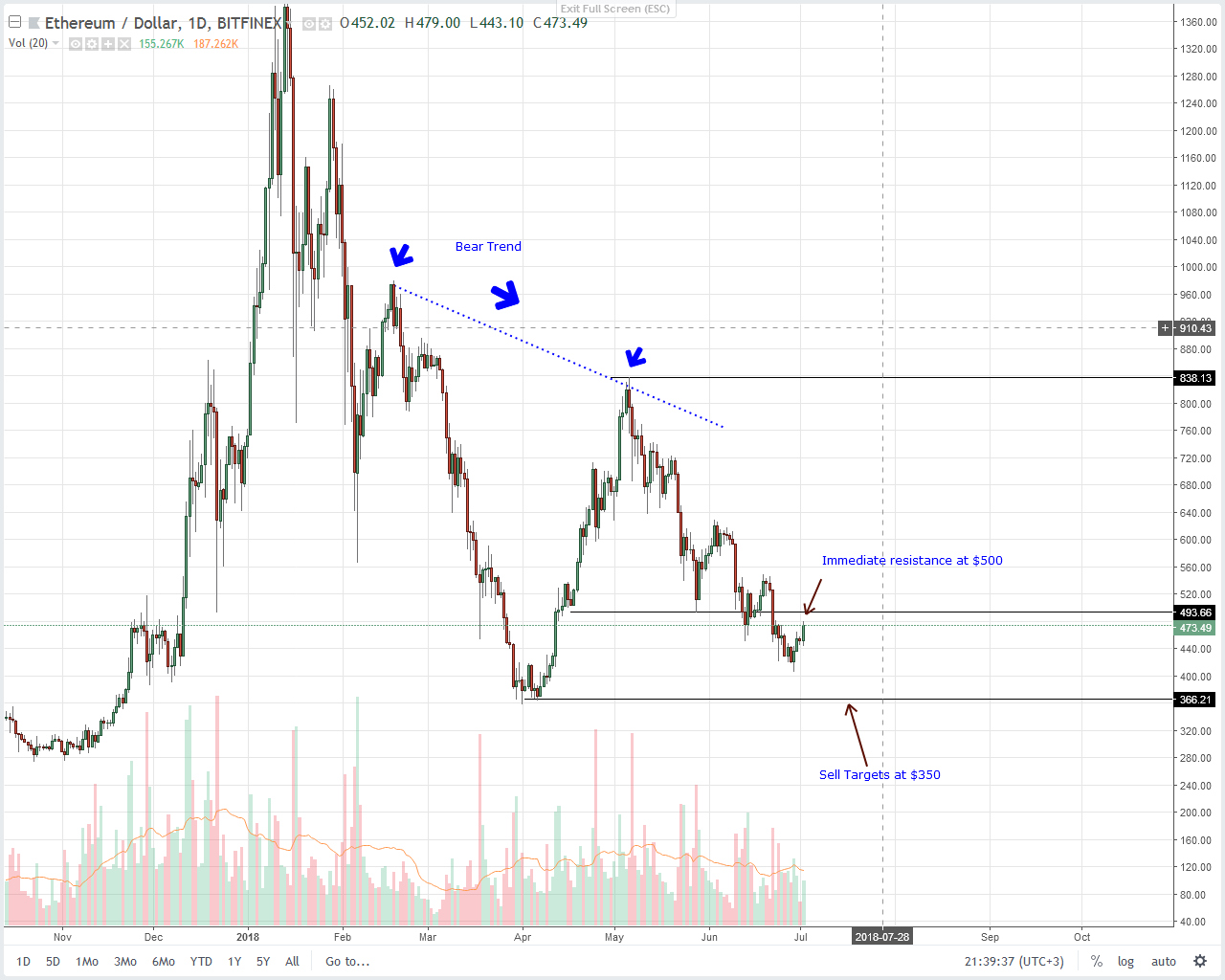 ethereum technical chart