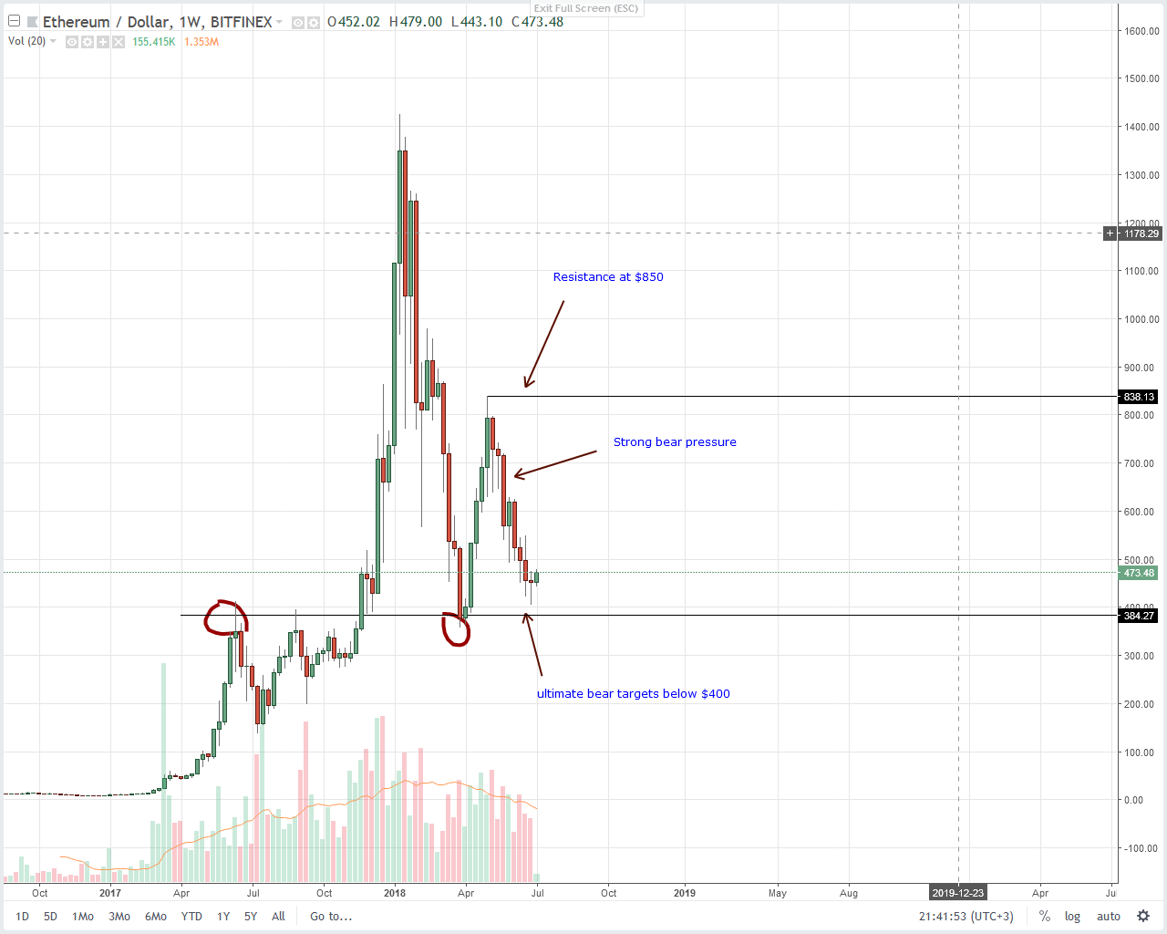 Ethereum Live Trading Chart - Ethereum Price Cracks $330 With a Ton of Trading Volume ... - The ...