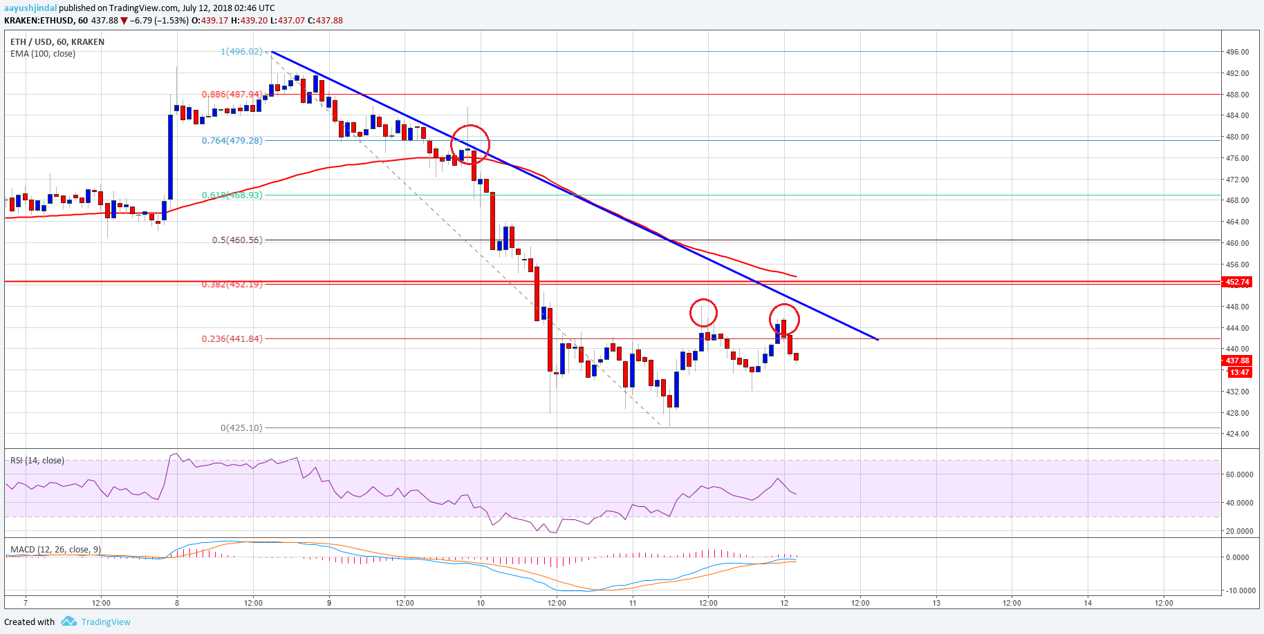 Ethereum Price Analysis ETH USD