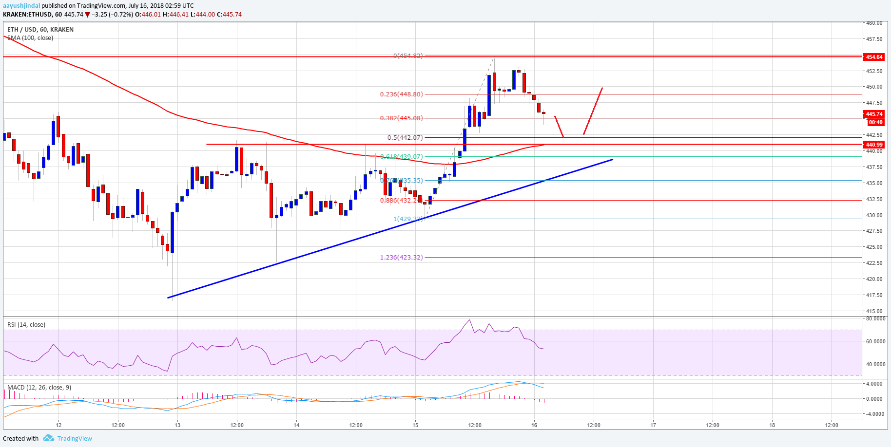 Ethereum Price Analysis ETH USD