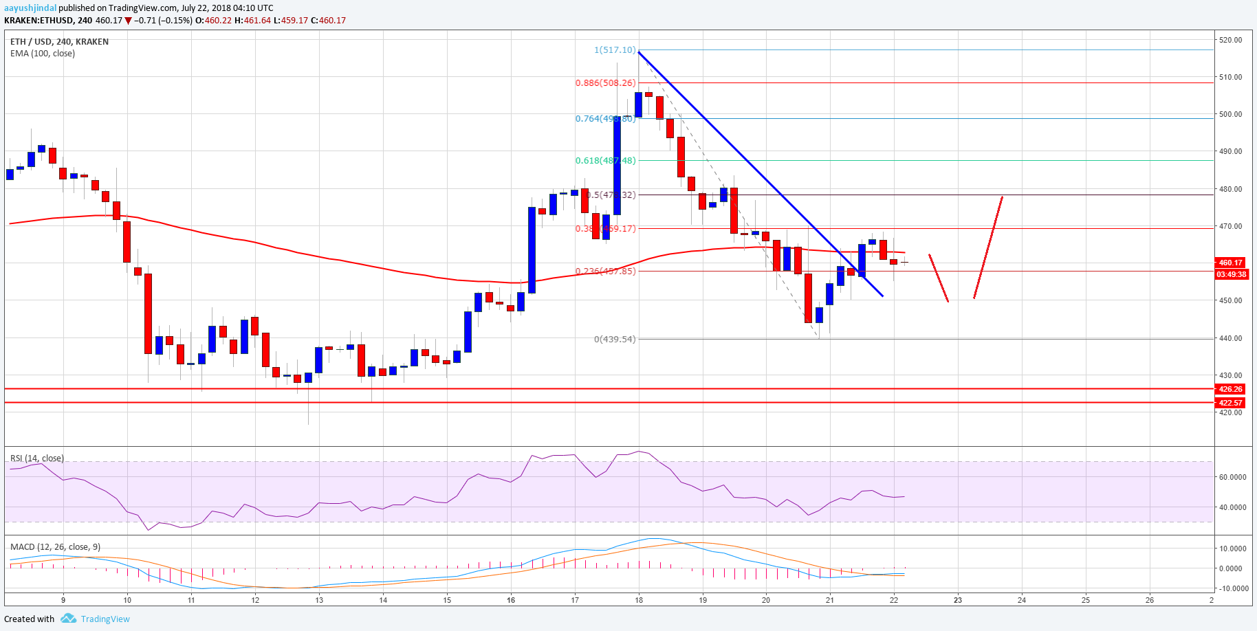 Ethereum Price Weekly Analysis ETH USD