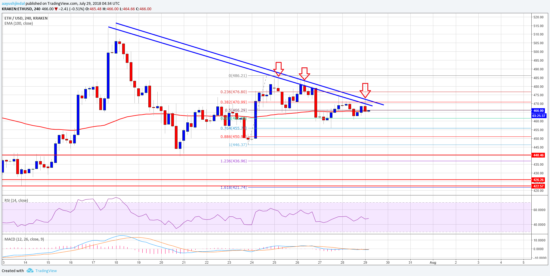 Ethereum Price Weekly Analysis ETH USD