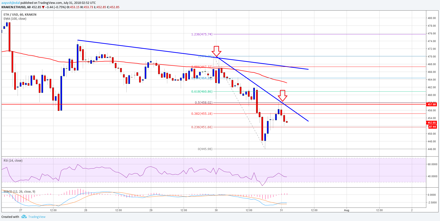 Ethereum Price Analysis ETH USD