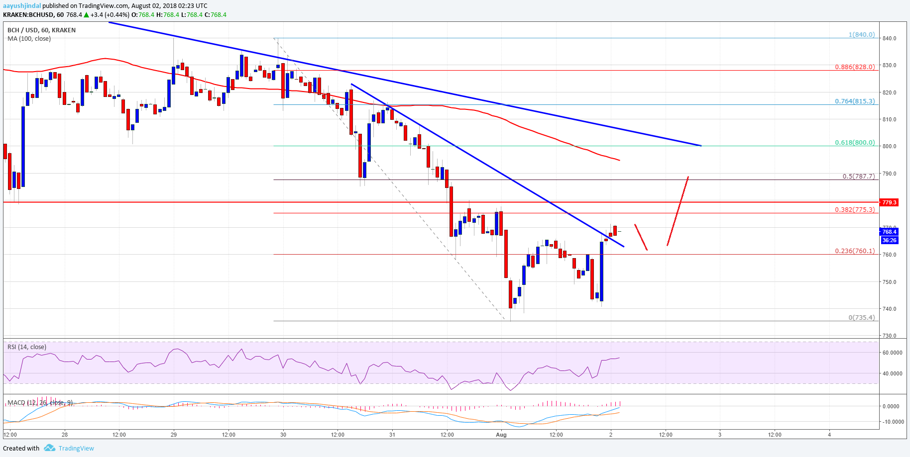 Bitcoin Cash Price Analysis BCH USD