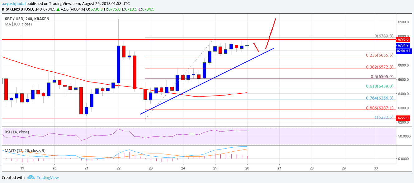 Bitcoin Price Weekly Analysis BTC USD