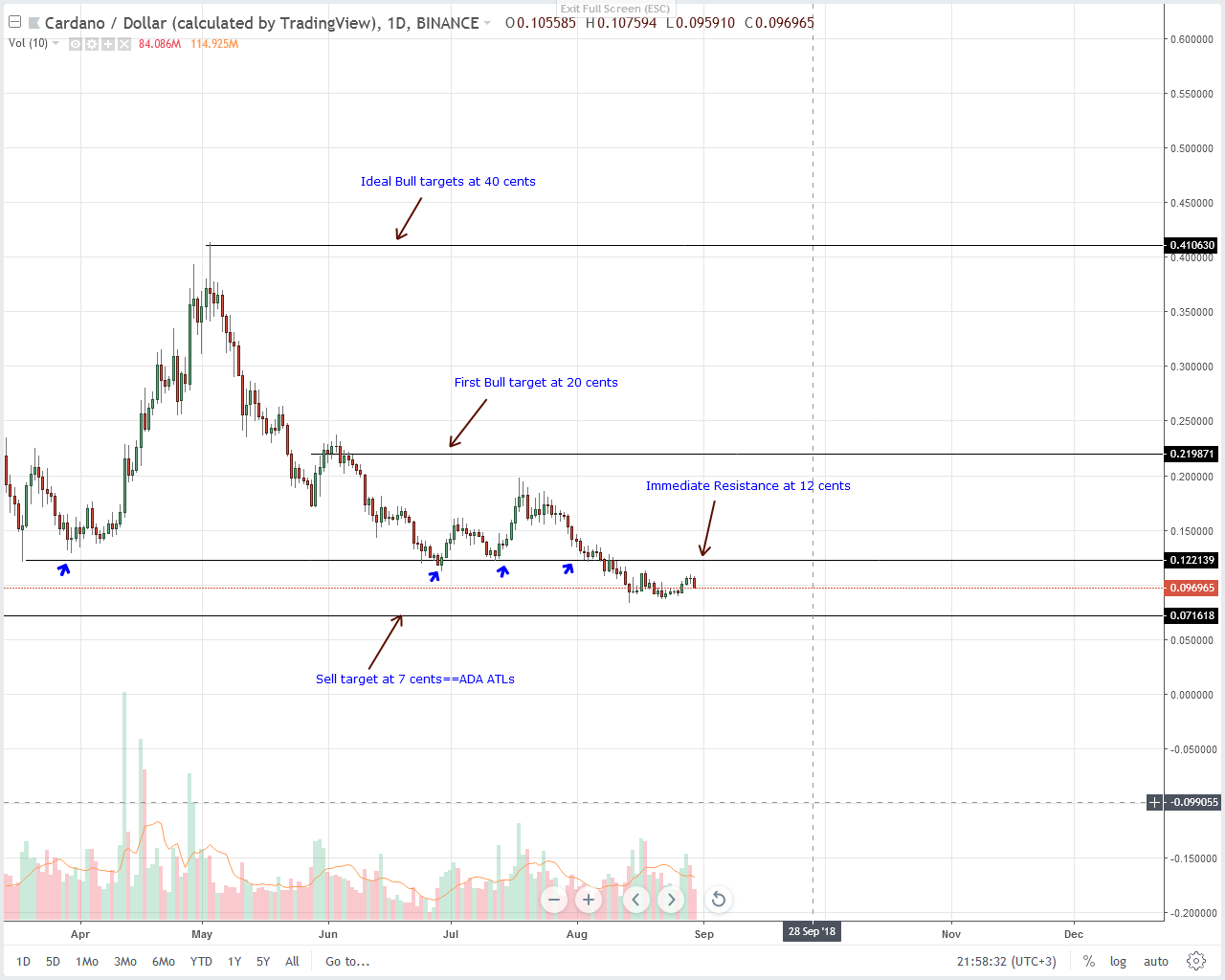 Cardano (ADA) Technical Analysis