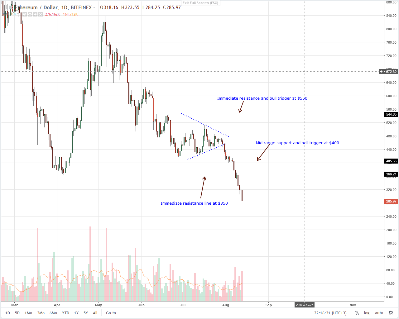 ethereum eth trading volume by day chart