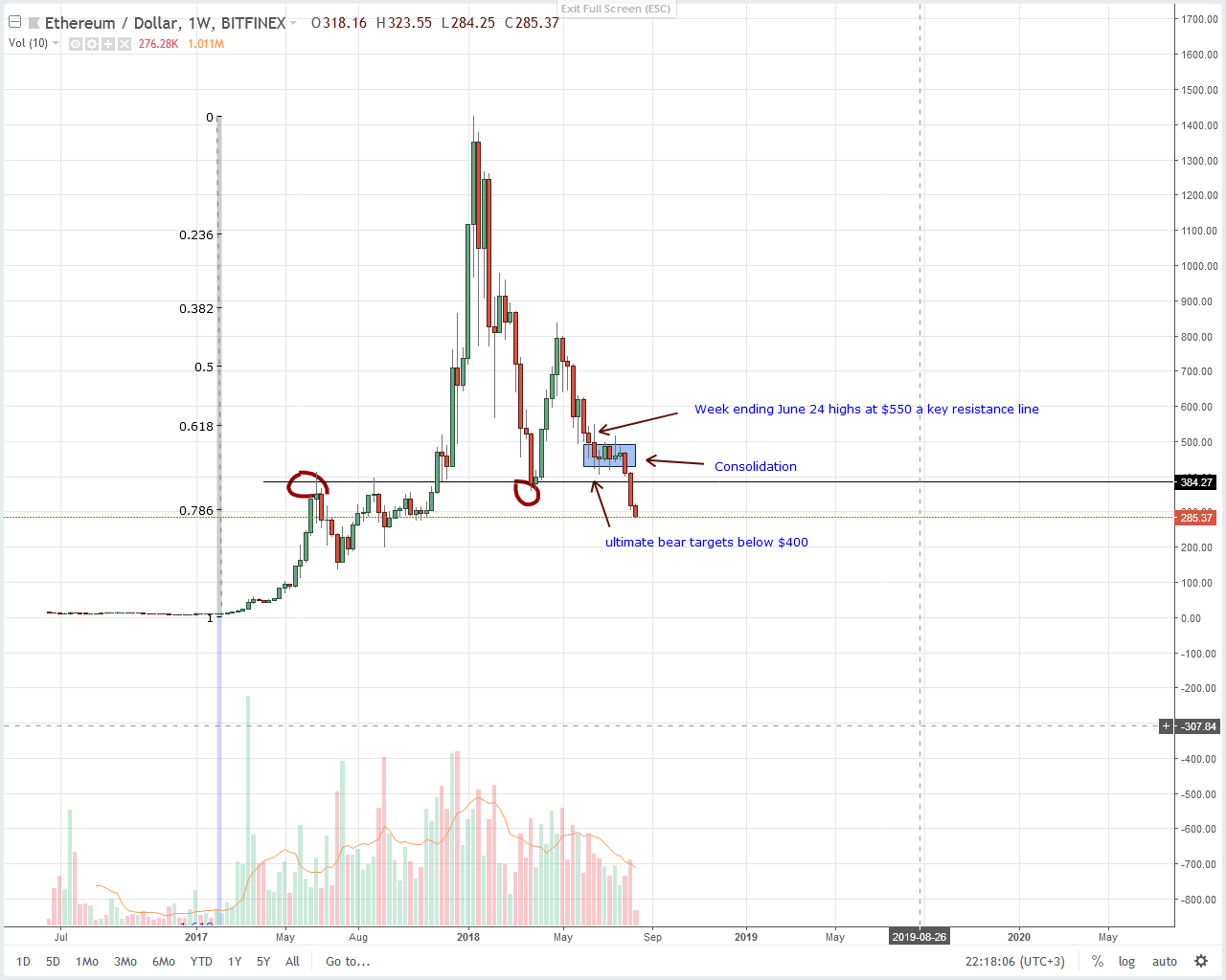 ethereum technicals