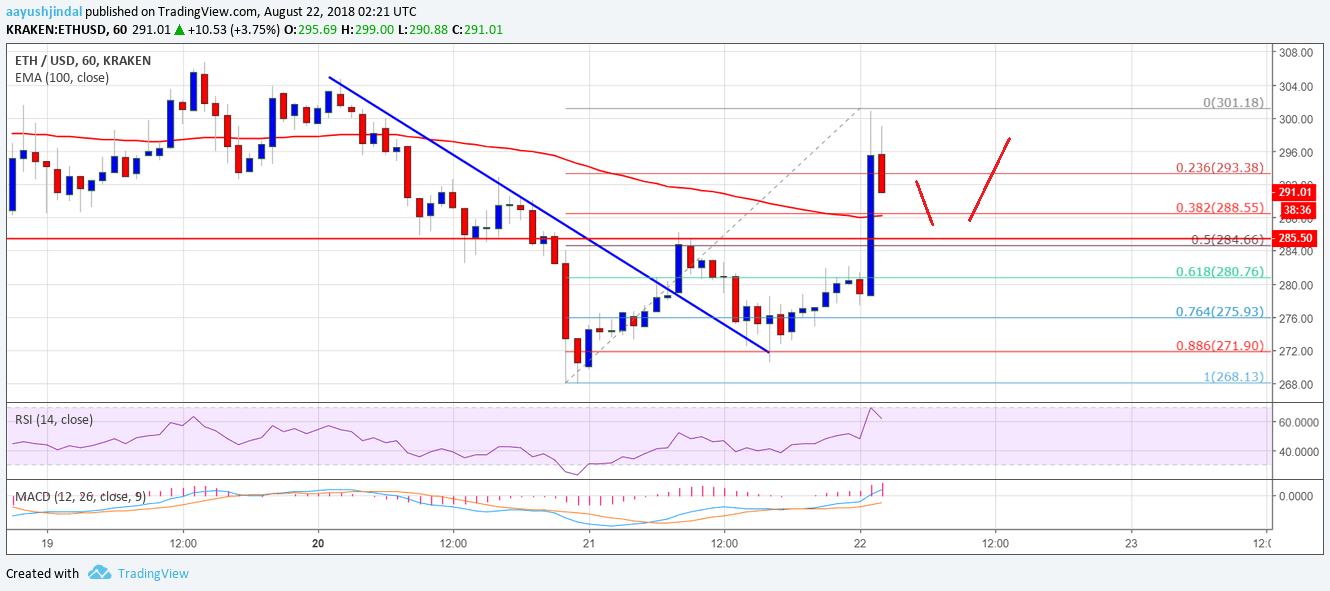 Ethereum Price Analysis ETH USD