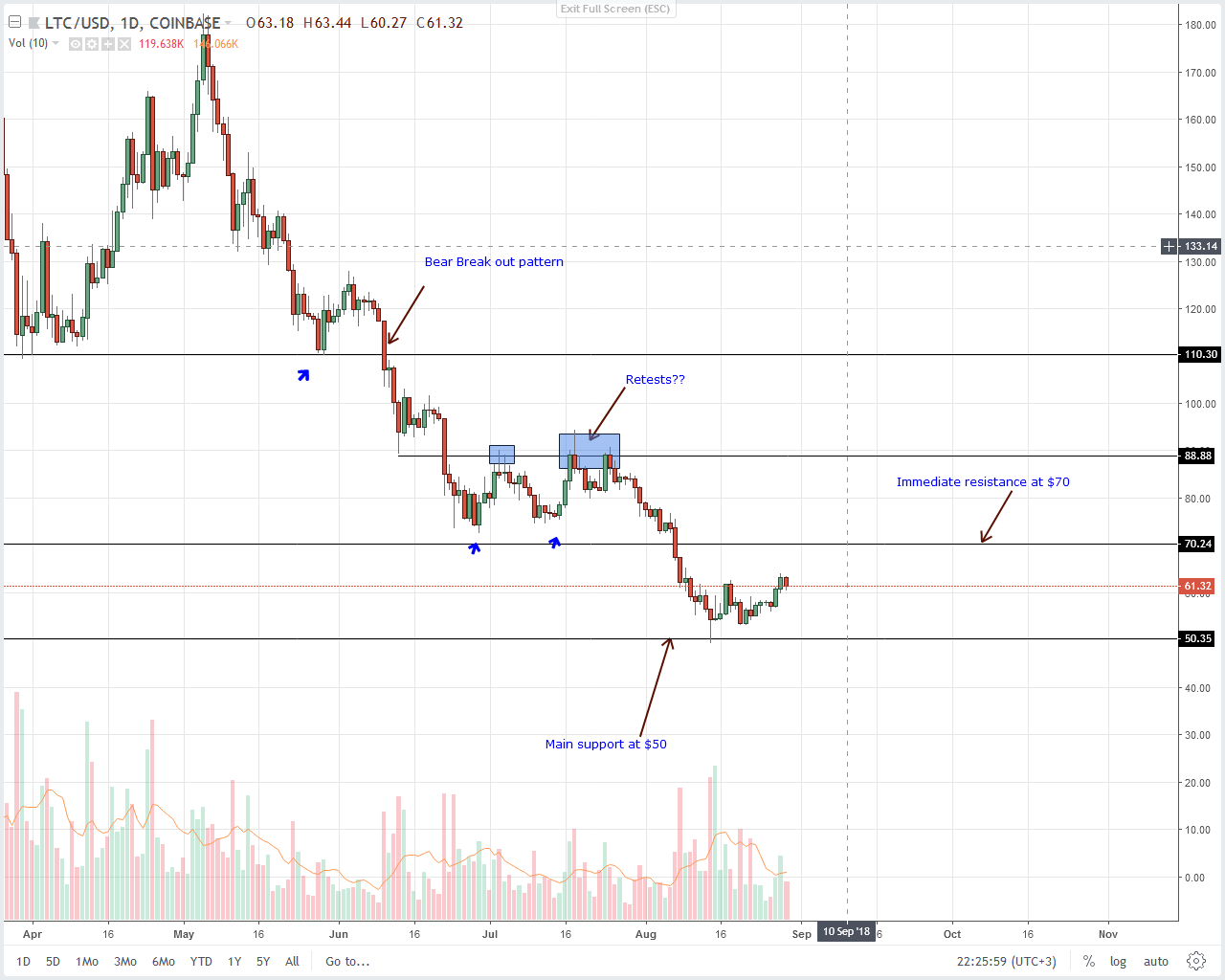 Litecoin (LTC) Technical Analysis