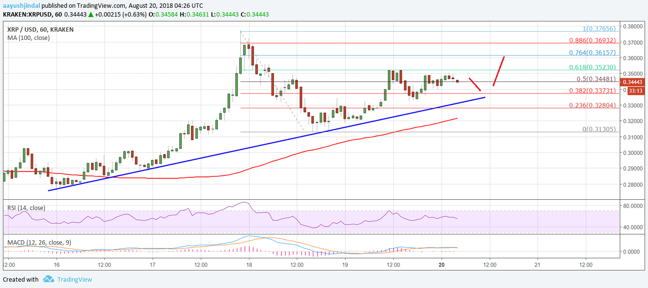 Ripple Price Analysis XRP USD