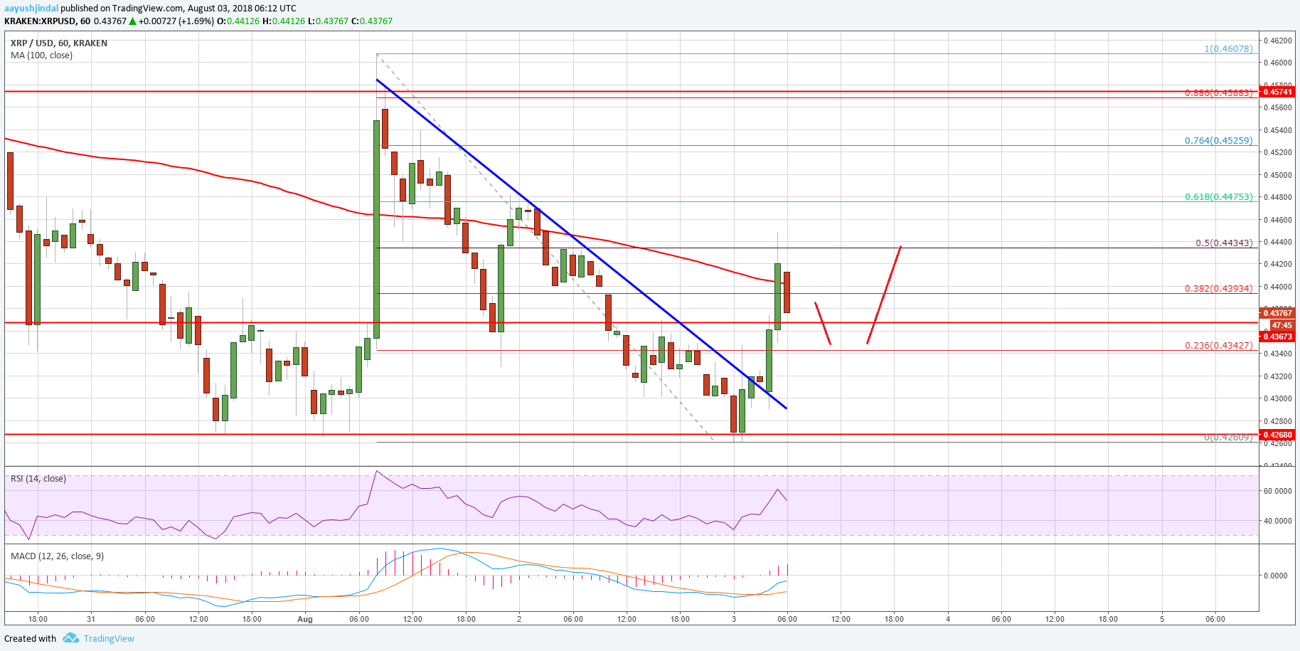 ripple analysis newsbtc