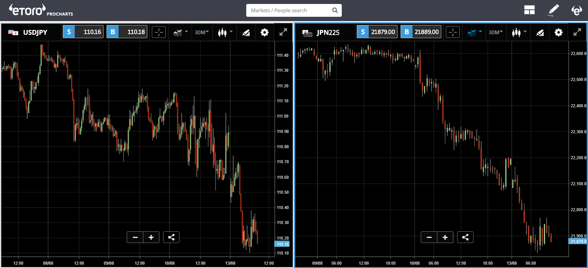 etoro, japan, yen, markets, lira, bitcoin, crypto