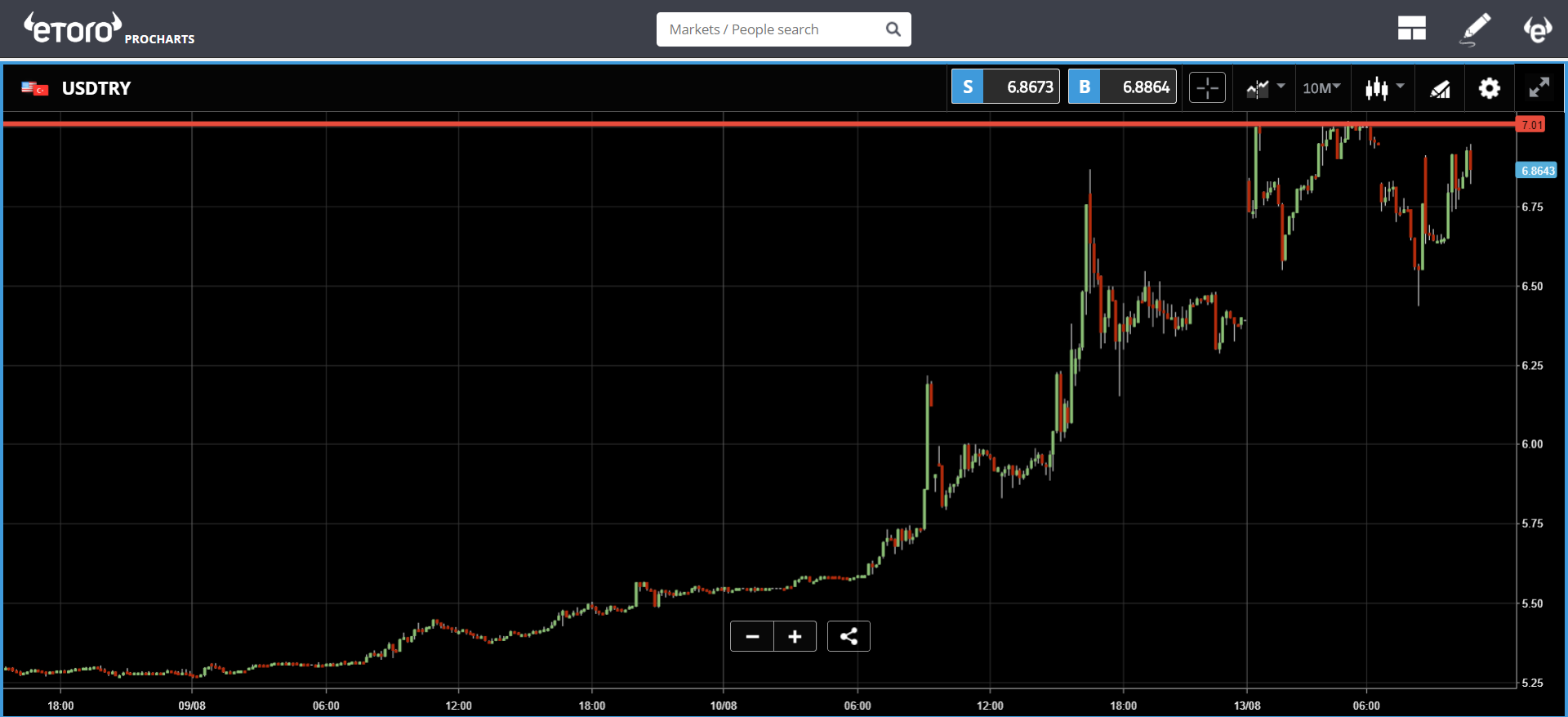 etoro, japan, yen, markets, lira, bitcoin, crypto, trading