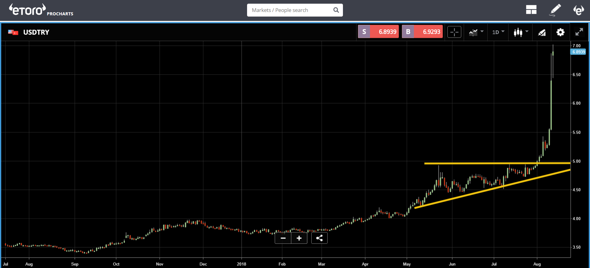 etoro, japan, yen, markets, lira, bitcoin, crypto, trading