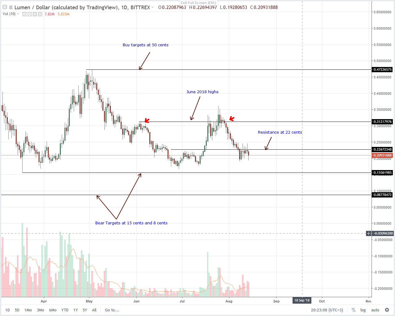 Stellar Lumens (XLM) Technical Analysis