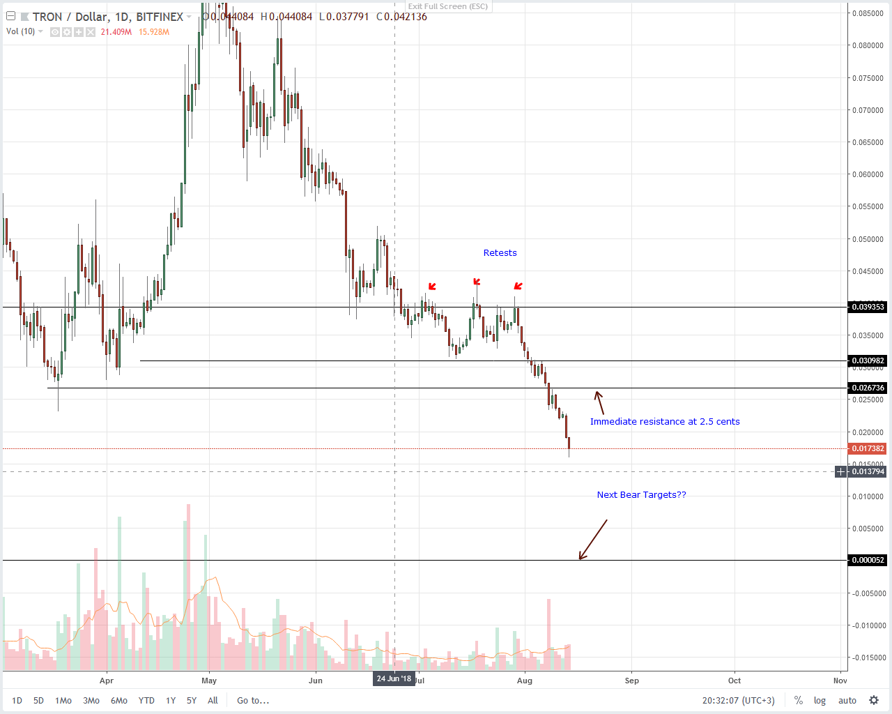 Tron (TRX) Technical Analysis