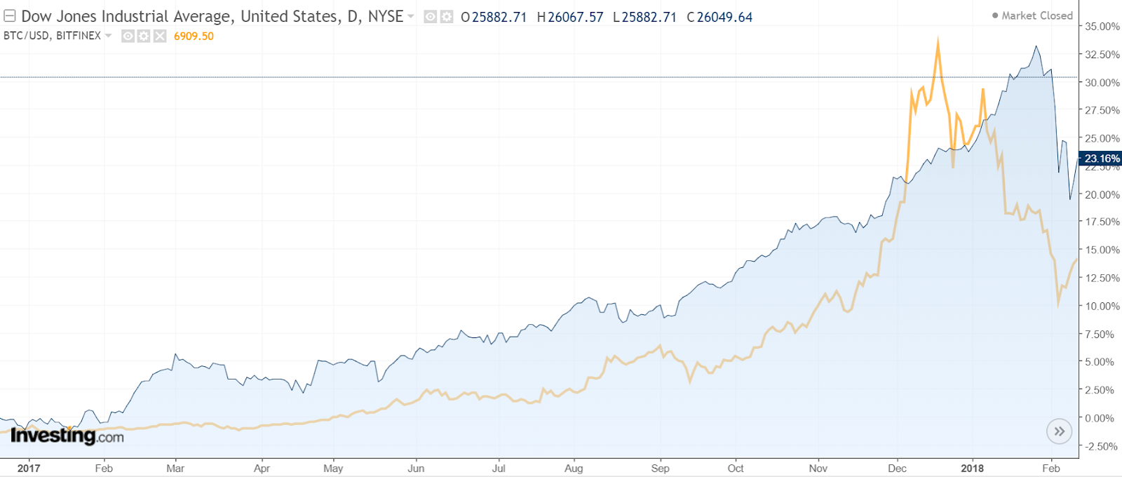 bitcoin, dollar, usd, btc, etoro, crypto, markets, trading, 