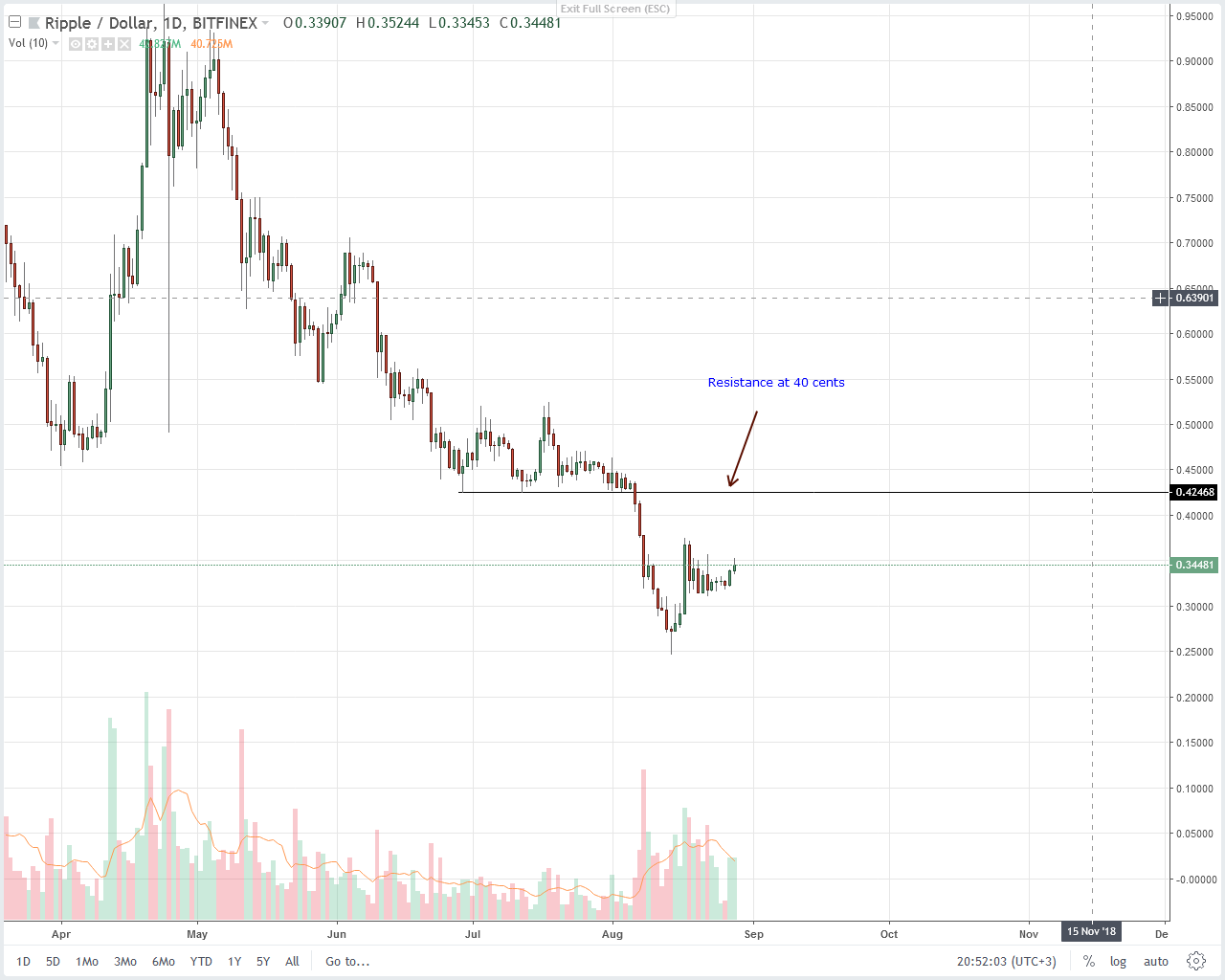 XRP Technical Analysis