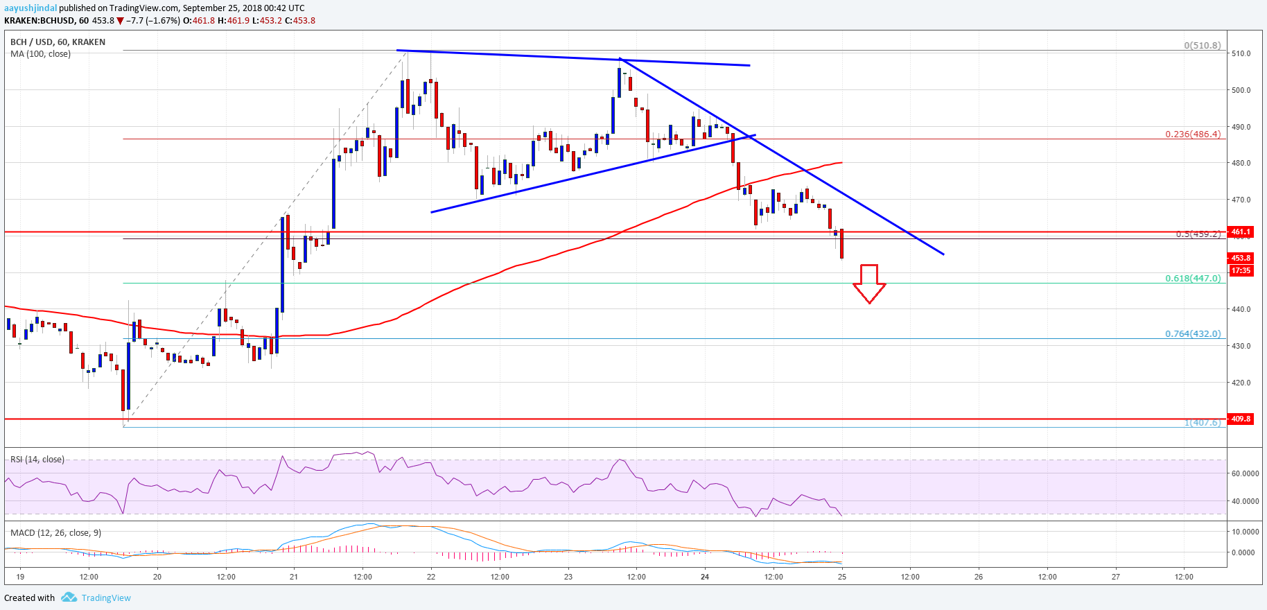 Bitcoin Cash Price Analysis BCH USD