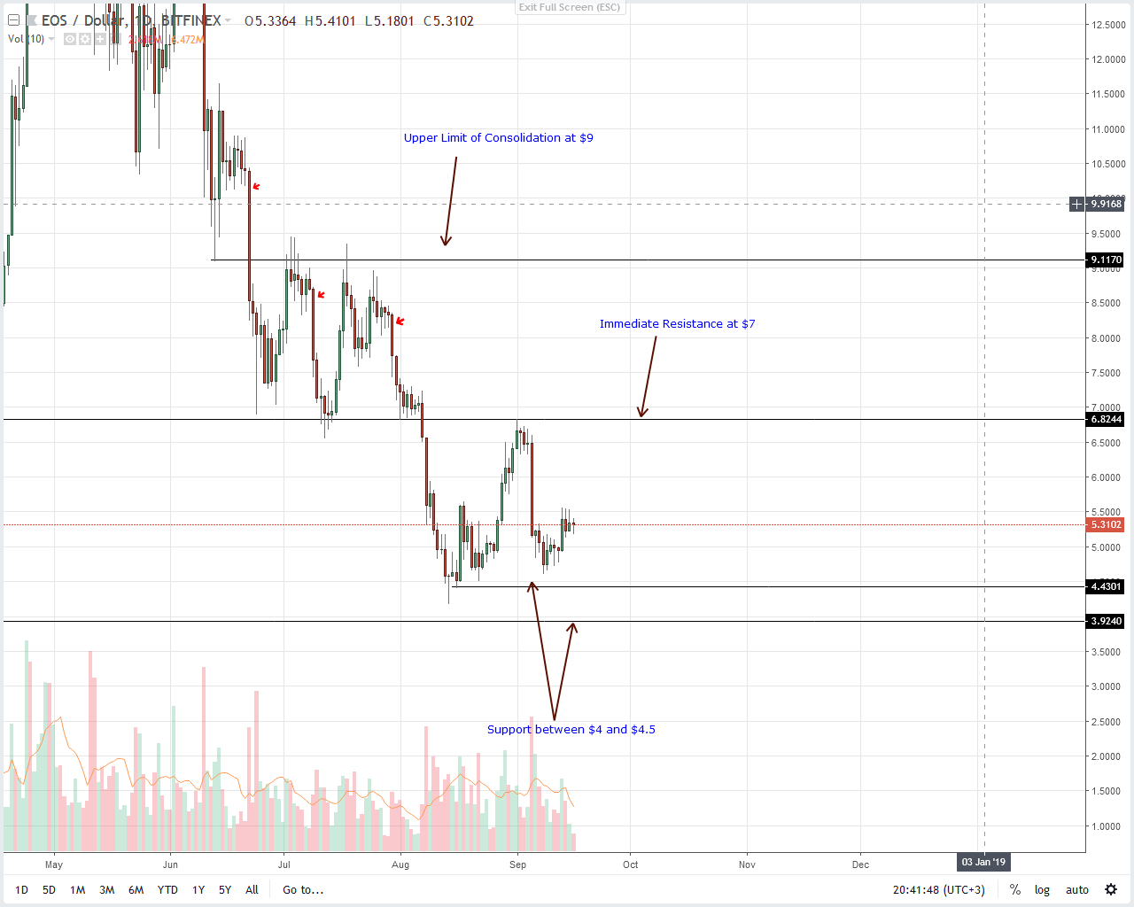 EOS Price Analysis