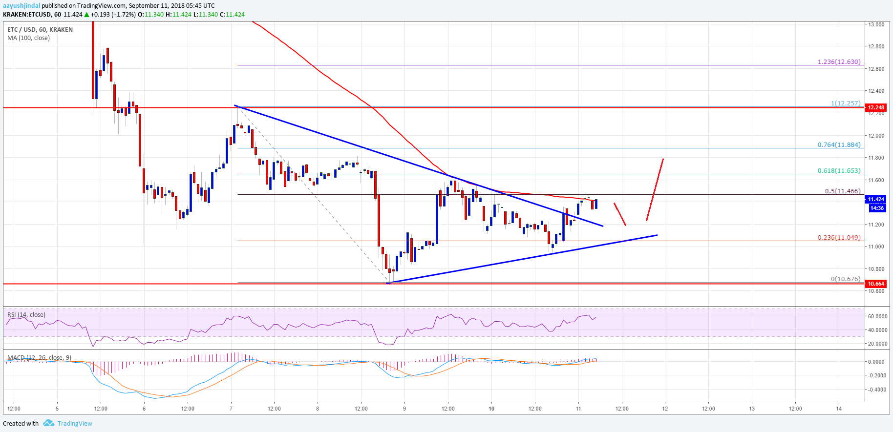 Ethereum Classic Price Analysis ETC 