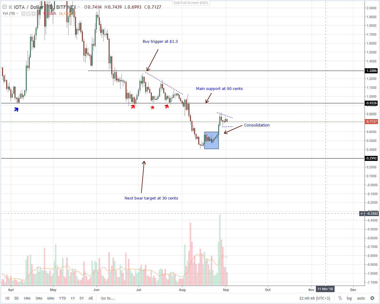 IOTA (IOT) Technical Analysis