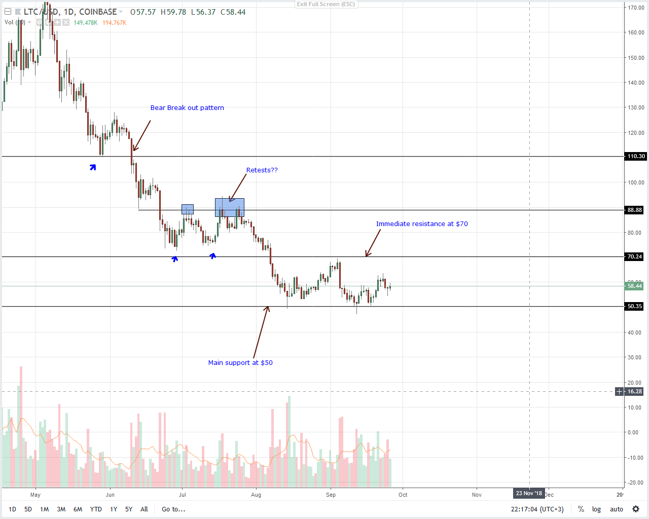 Litecoin Price Analysis