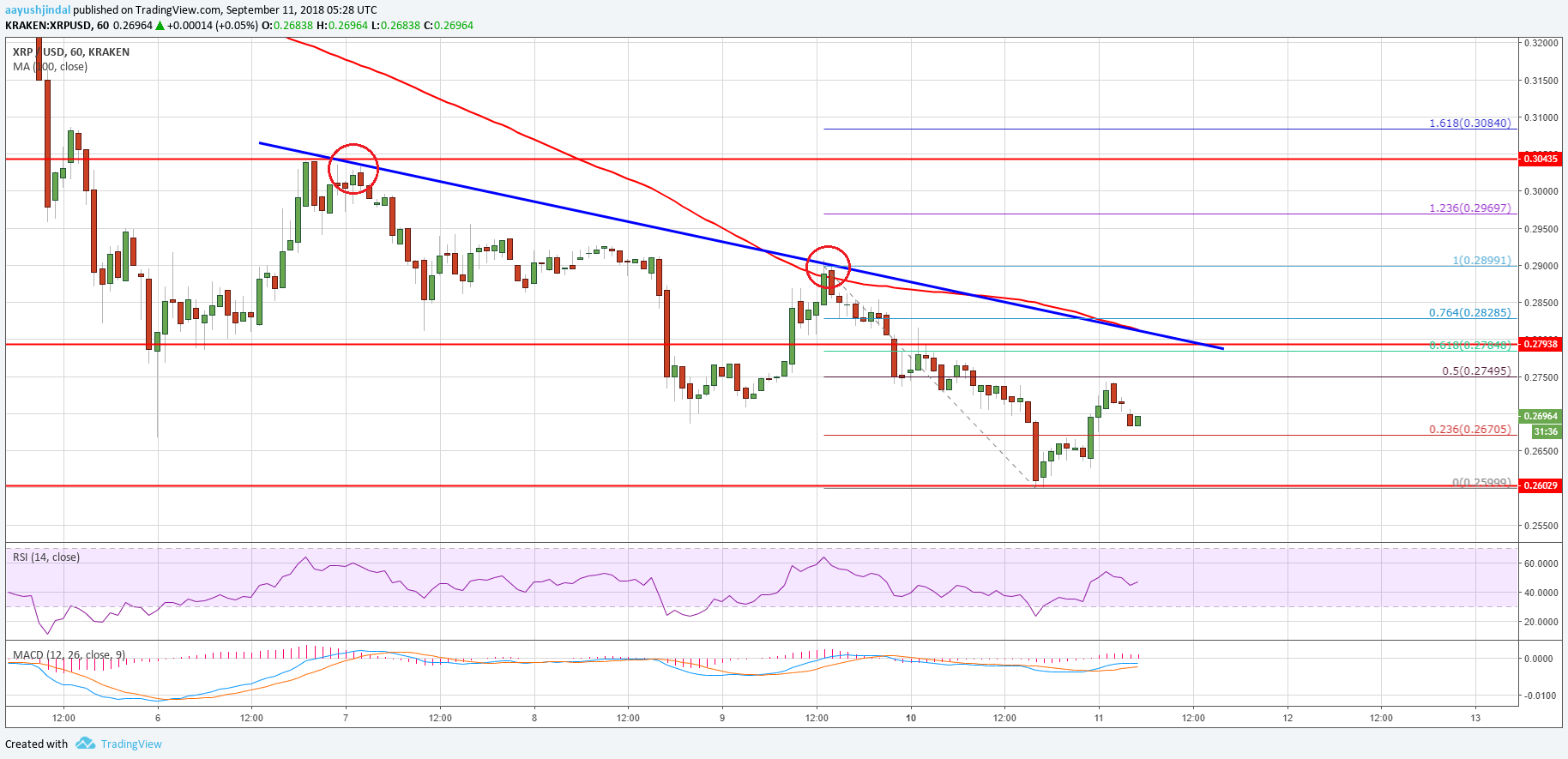 Ripple Price Analysis XRP USD