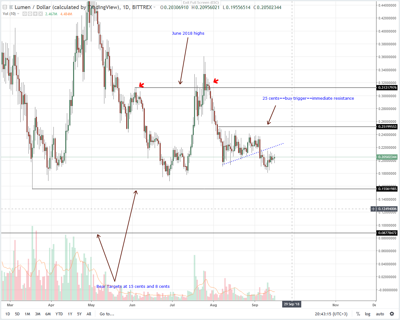 Stellar Lumens Price Analysis