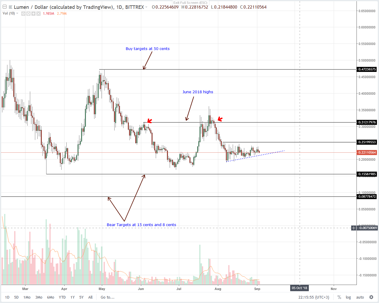 Stellar Lumens (XLM) Technical Analysis