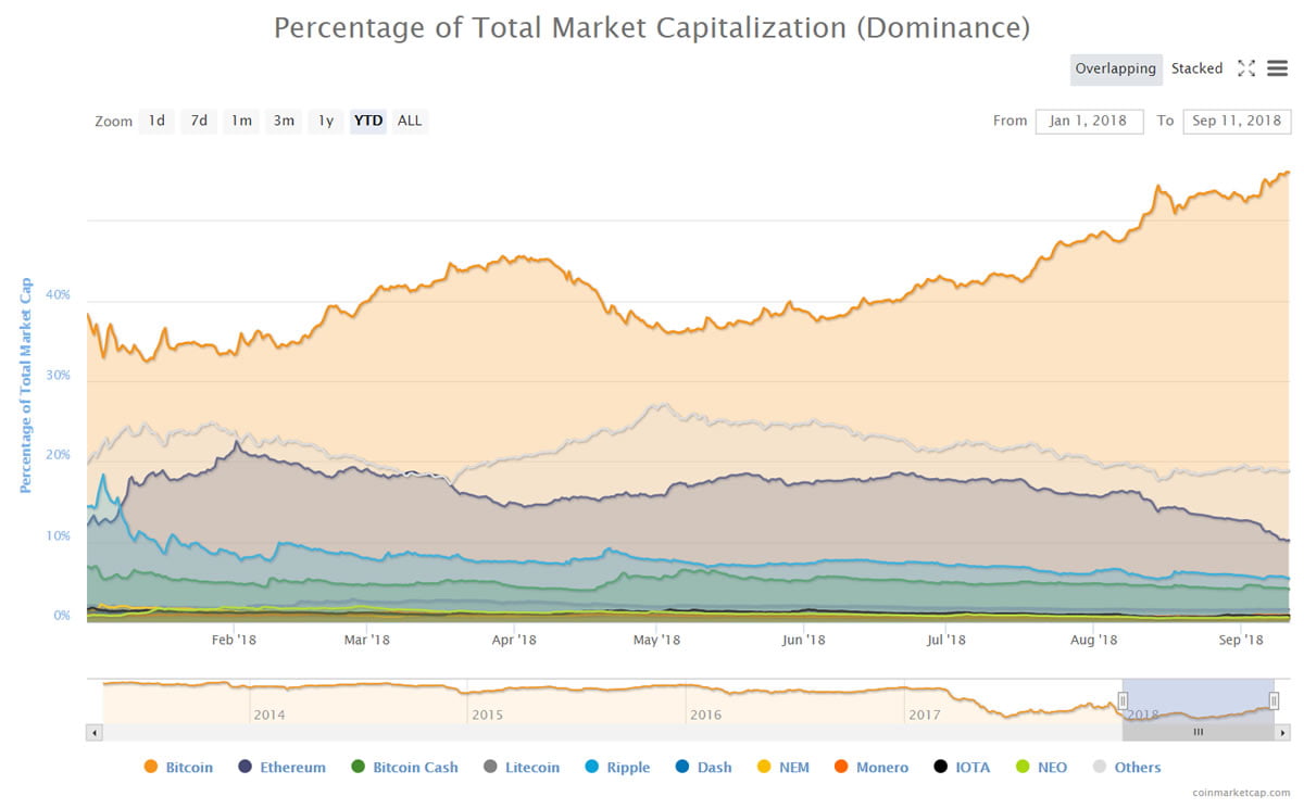 bitcoin dominance