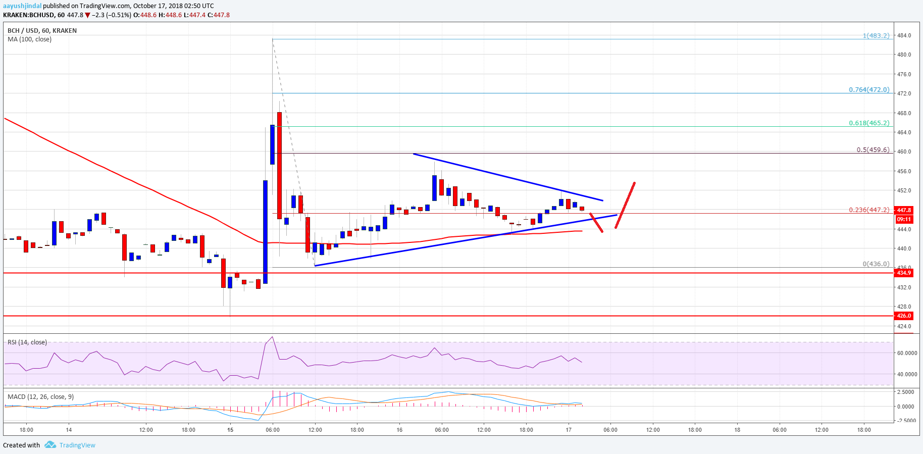 Bitcoin Cash Price Analysis BCH Chart